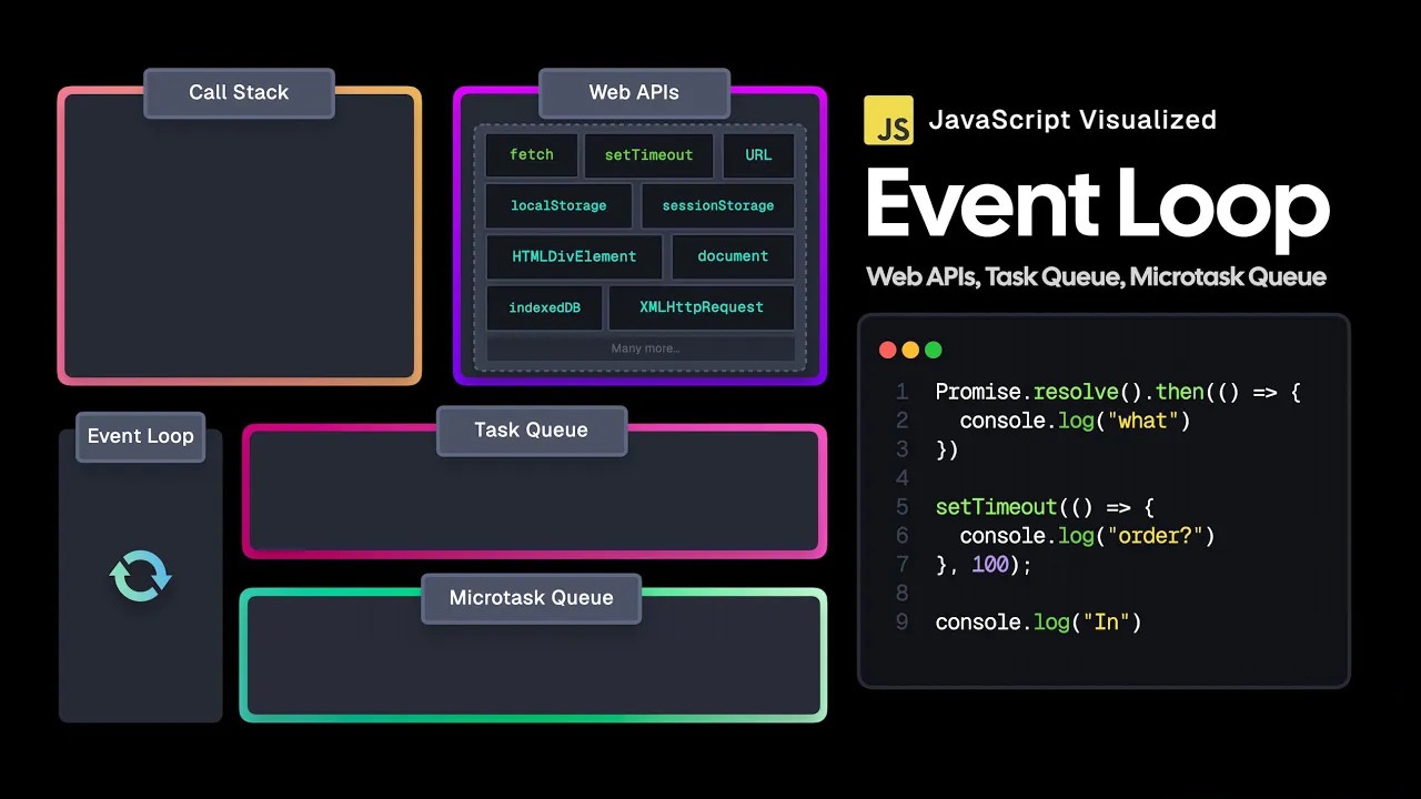 JavaScript Visualized: Event Loop, Web APIs, (Micro)task Queue